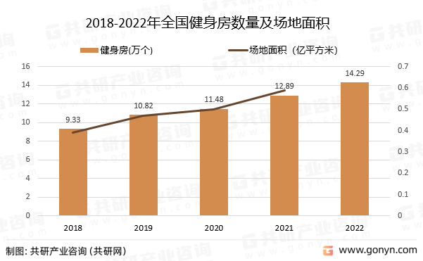 2018-2022年全国健身房数量及场地面积