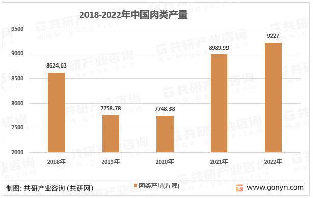 2018-2022年中国畜产品主要肉制品产量