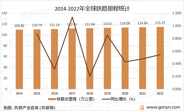 2014-2022年全球铁路里程统计