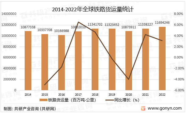 2014-2022年全球铁路货运量统计