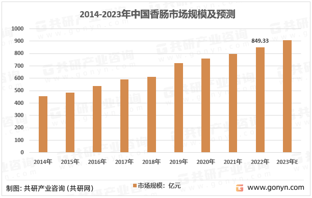 2014-2023年中国香肠市场规模及预测