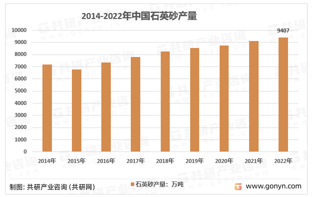 2014-2022年中国石英砂产量