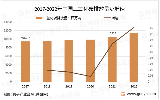 2017-2022年中国二氧化碳排放量及增速