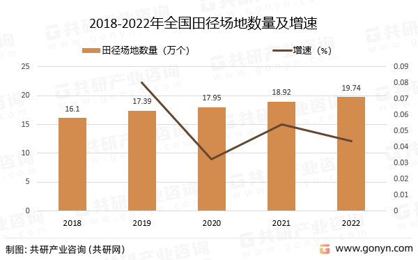 2018-2022年全国田径场地数量及增速