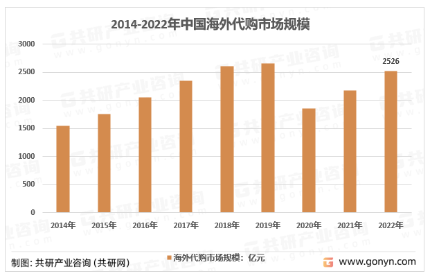 2014-2022年中国海外代购市场规模