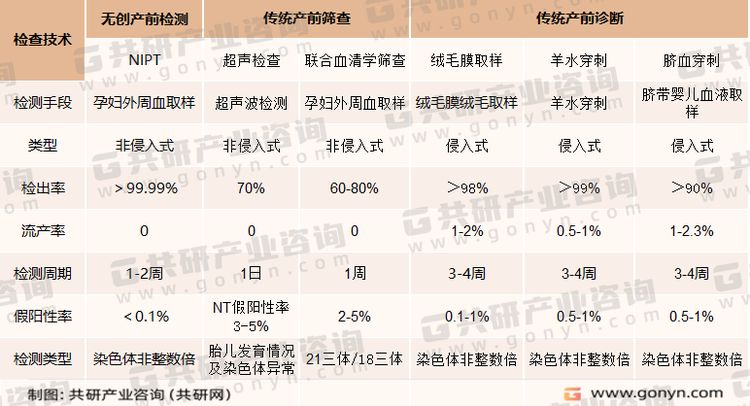 2023年中国无创产前检测nipt技术行业发展趋势分析：预计2026年nipt技术市场规模将达到133亿元[图] 共研咨询 共研网