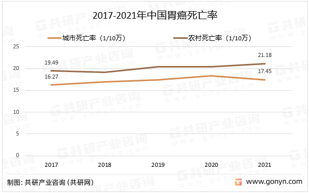 2017-2021年中国胃癌死亡率