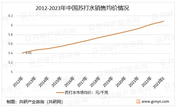 2012-2023年中国苏打水销售均价情况