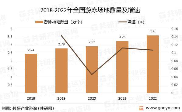 2018-2022年全国游泳场地数量及增速