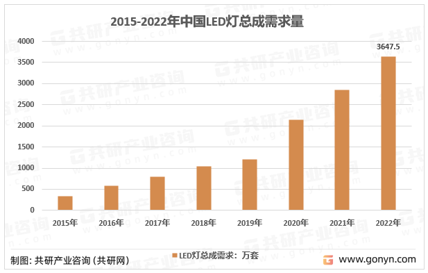 2015-2022年中国LED灯总成需求量