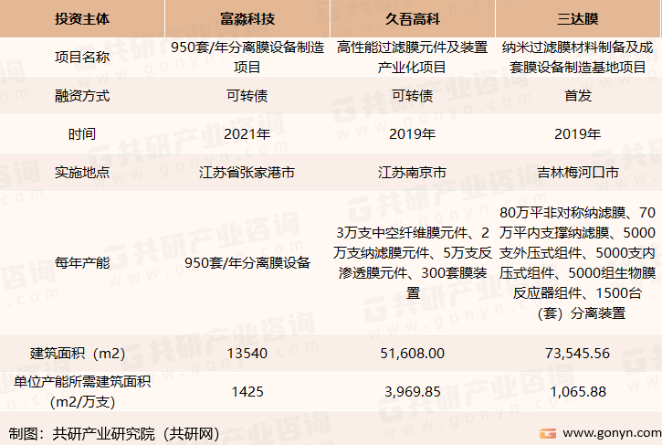 国内主要膜设备企业膜设备投资情况