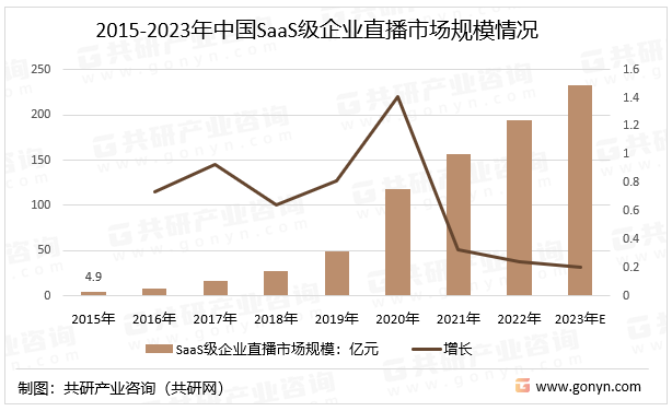 2015-2023年中国SaaS级企业直播市场规模情况