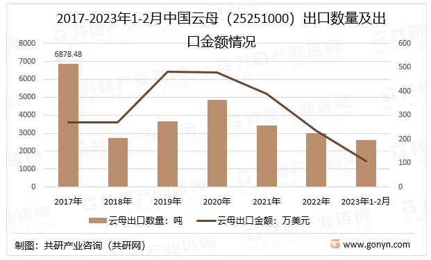 2017-2023年1-2月中国云母（25251000）出口数量及出口金额情况