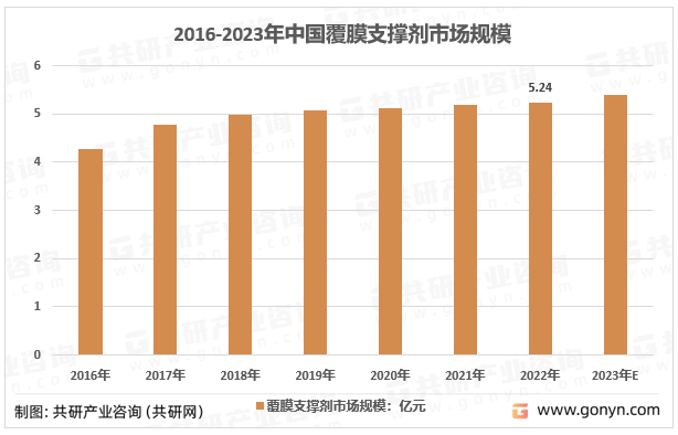 2016-2023年中国覆膜支撑剂市场规模