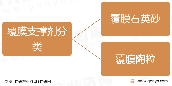 覆膜支撑剂分类