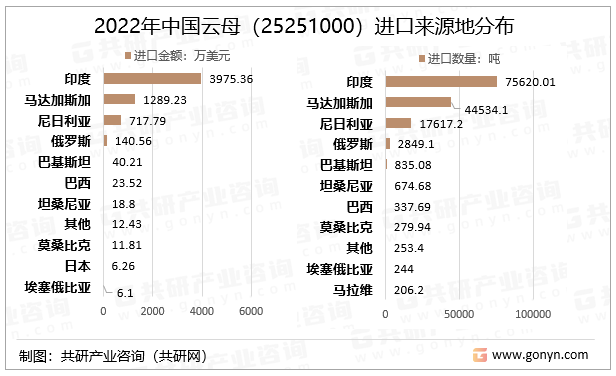 2022年中国云母（25251000）进口来源地分布