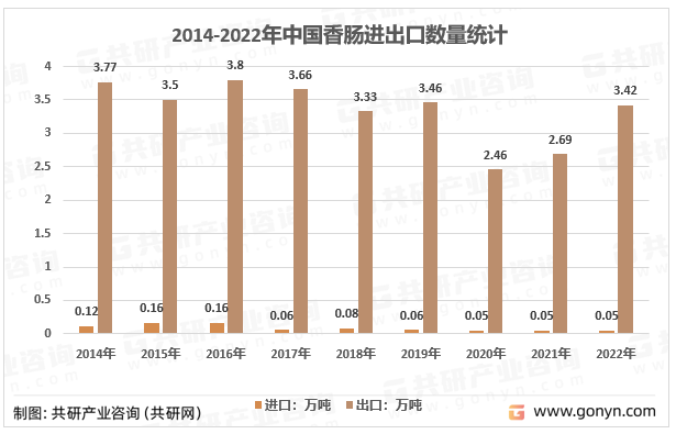 2014-2022年中国香肠进出口数量统计