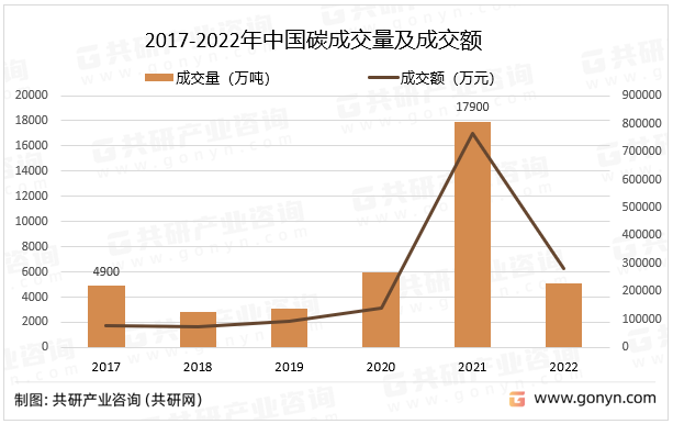 2017-2022年中国碳成交量及成交额