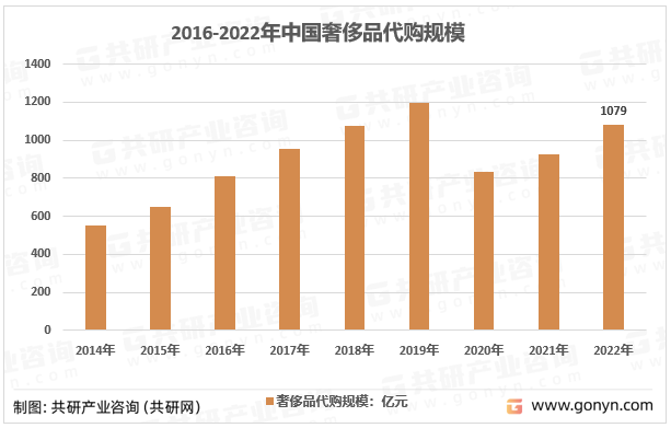 2016-2022年中国奢侈品代购规模