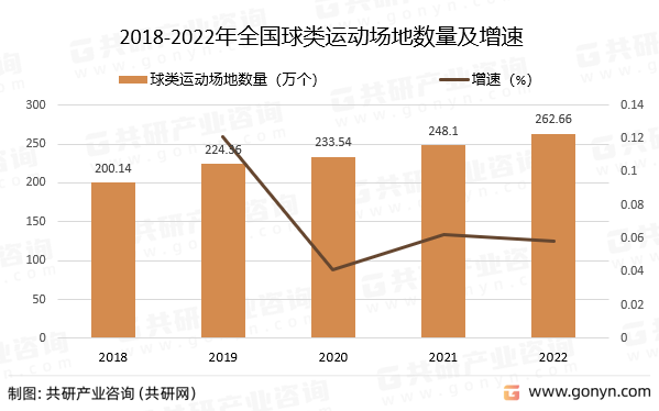 2018-2022年全国球类运动场地数量及增速