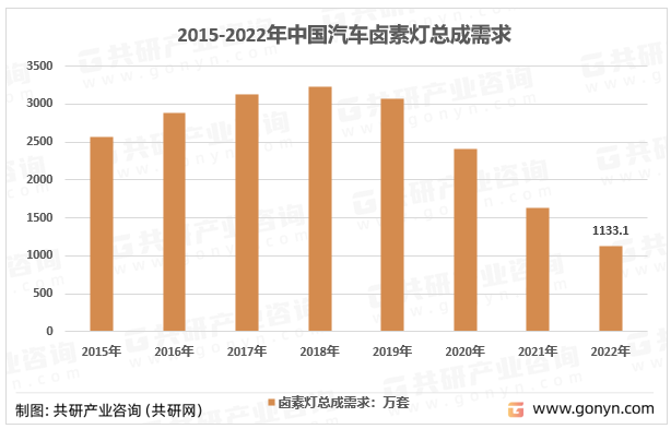2015-2022年中国卤素灯总成需求