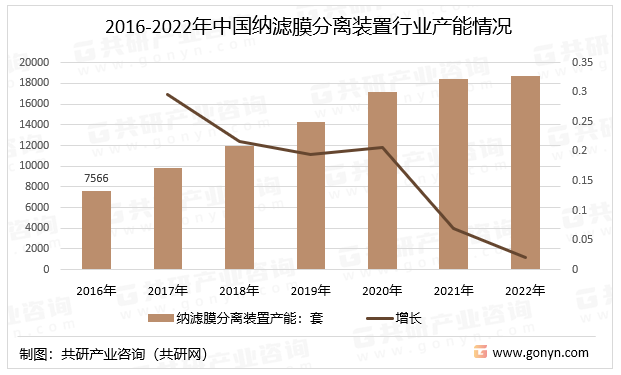 2016-2022年中国纳滤膜分离装置行业产能情况