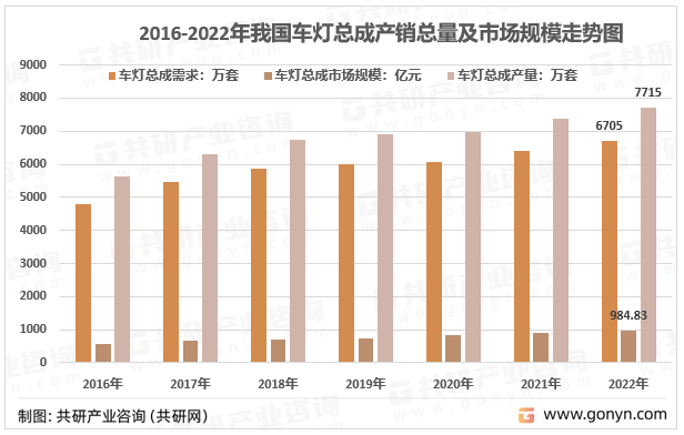 2016-2022年我国车灯总成产销总量及市场规模走势图