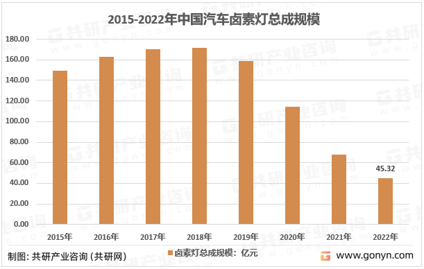 2015-2022年中国汽车卤素灯总成规模