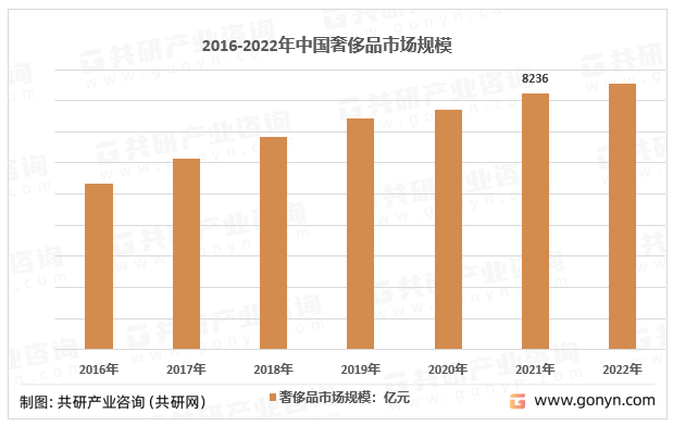 2016-2022年我国奢侈品市场规模走势图