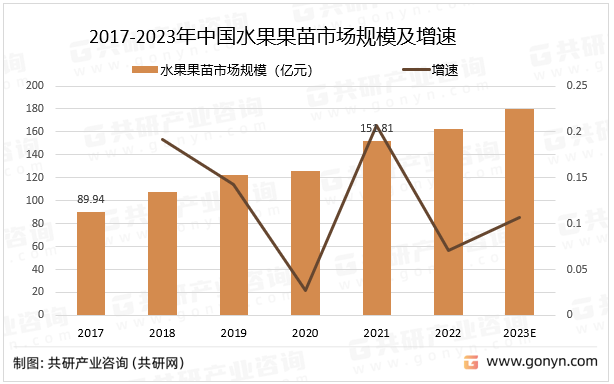 2017-2023年中国水果果苗市场规模及增速