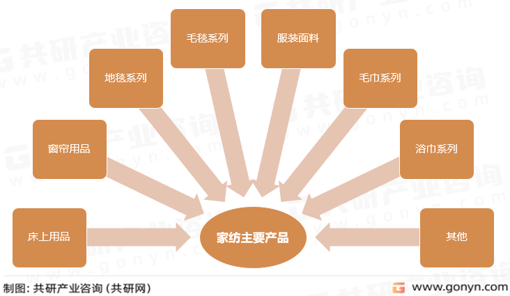家纺主要产品