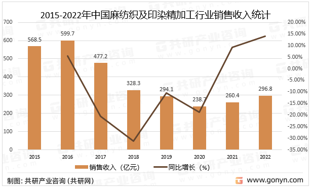 2015-2022年中国麻纺织及印染精加工行业销售收入统计