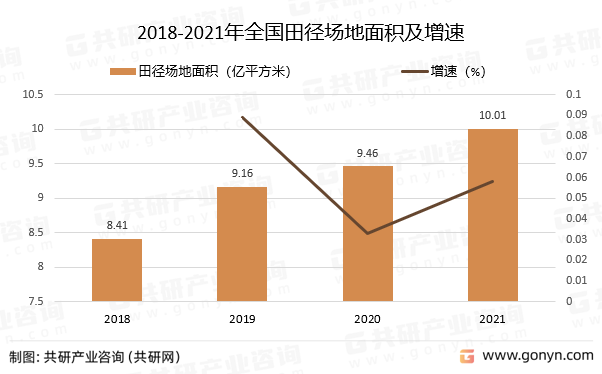 2018-2021年全国田径场地面积及增速