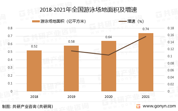 2018-2021年全国游泳场地面积及增速