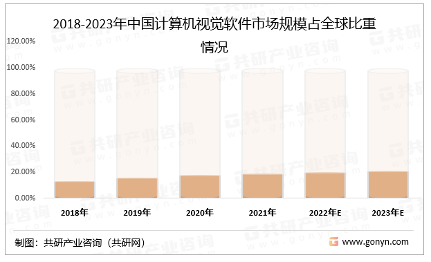 2018-2023年中国计算机视觉软件市场规模占全球比重情况
