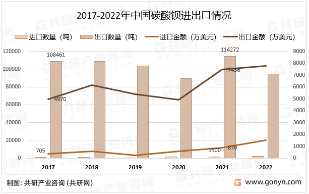 2017-2022年中国碳酸钡进出口情况
