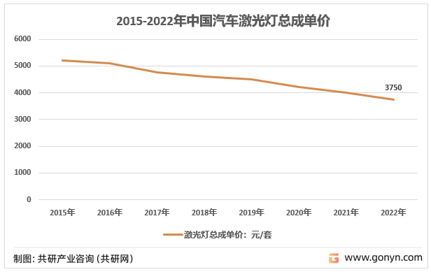 2015-2022年中国汽车激光灯总成单价