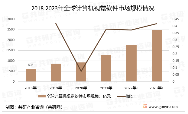 2018-2023年全球计算机视觉软件市场规模情况
