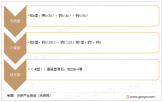 气体行业常用的分子筛型号