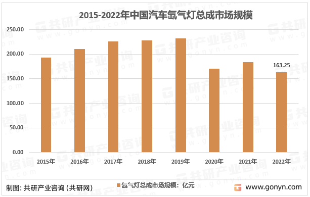 2015-2022年中国汽车氙气灯总成市场规模