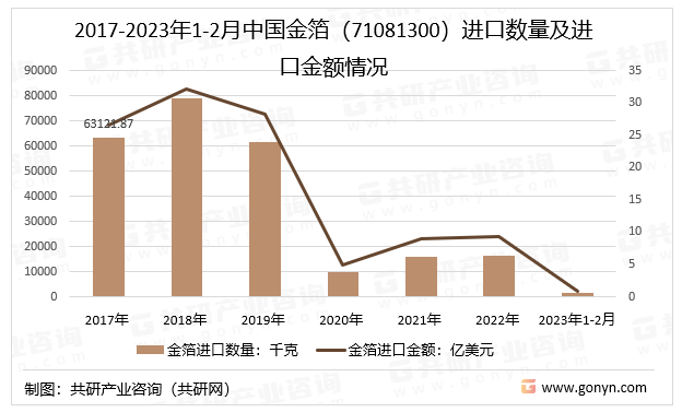 2017-2023年1-2月中国金箔（71081300）进口数量及进口金额情况
