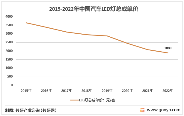 2015-2022年中国汽车LED灯总成单价
