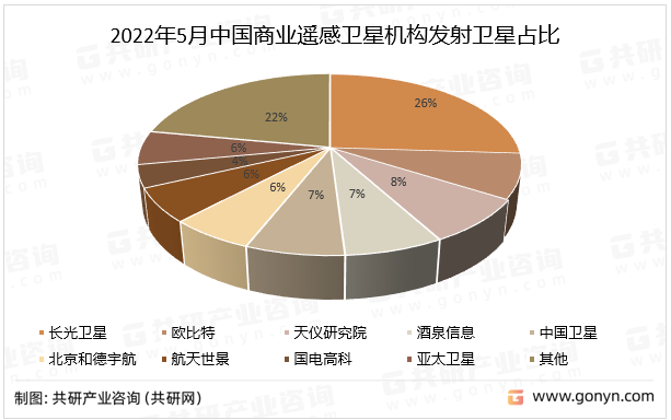 2022年5月中国商业遥感卫星机构发射卫星占比