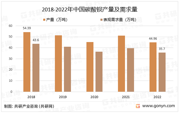 2018-2022年中国碳酸钡产量及需求量