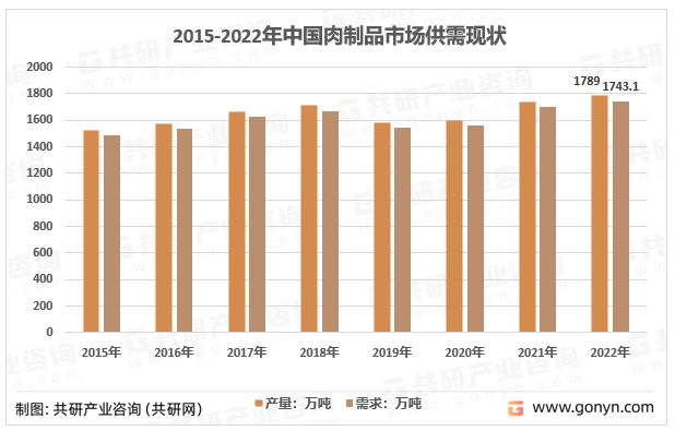 2015-2022年中国肉制品市场供需现状