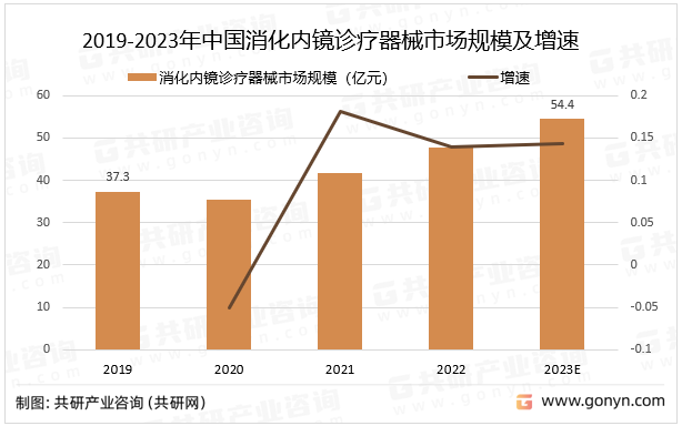 2019-2023年中国消化内镜诊疗器械市场规模及增速