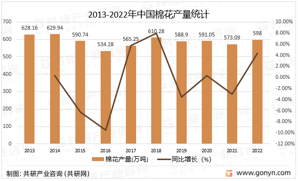2013-2022年中国棉花产量统计
