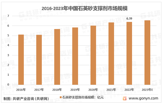 2016-2023年中国石英砂支撑剂市场规模