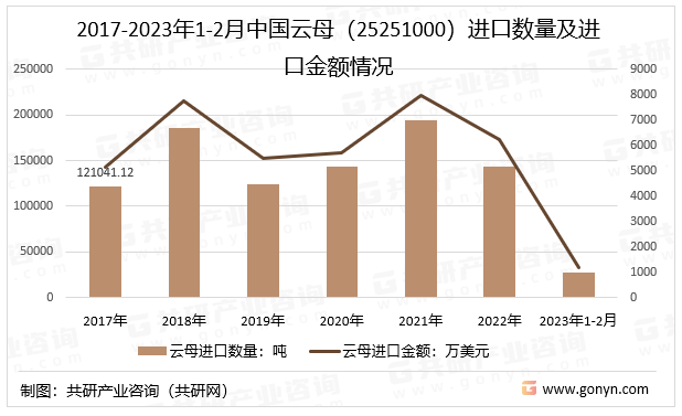 2017-2023年1-2月中国云母（25251000）进口数量及进口金额情况