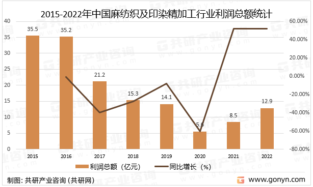 2015-2022年中国麻纺织及印染精加工行业利润总额统计